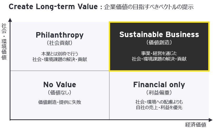 図1：長期的価値の新たなベクトル