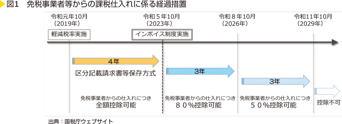 図1　免税事業者等からの課税仕入れに係る経過措置