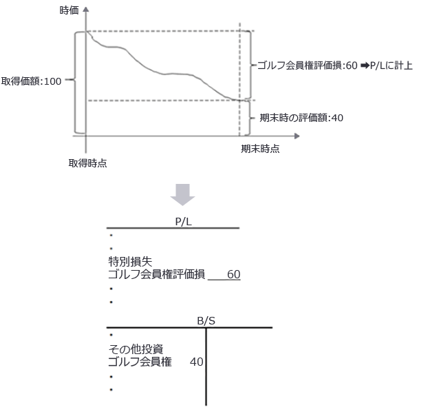 図4-8 （例）ゴルフ会員権を100で取得、期末の時価が40の場合