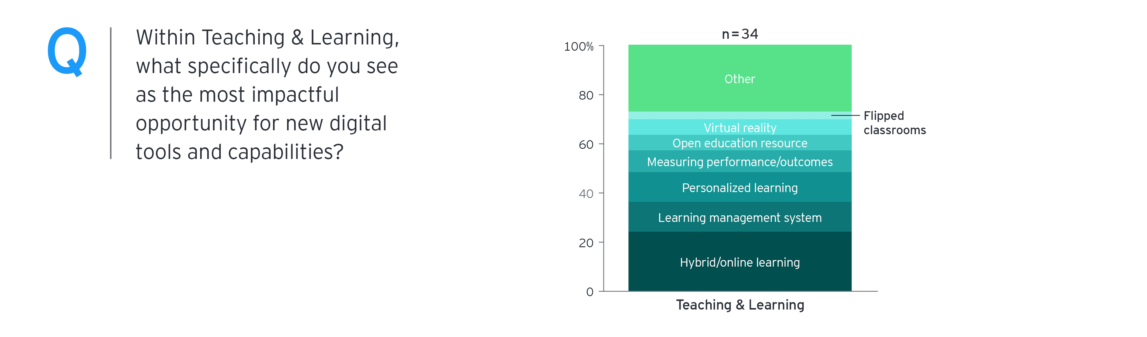 Teaching and learning