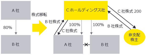 株式移転