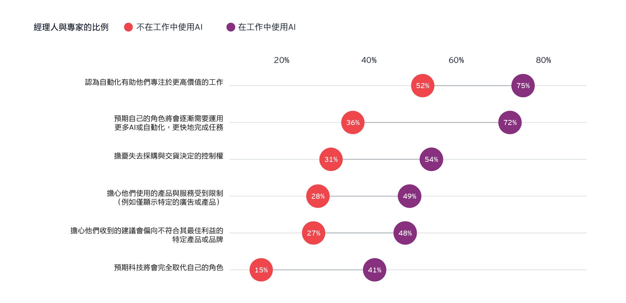 經理人與專家的比例