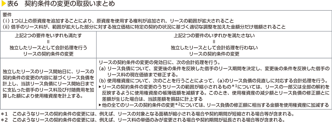 表6　契約条件の変更の取扱いまとめ