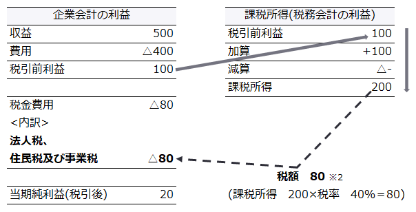 『企業会計』の「法人税、住民税及び事業税」の表示