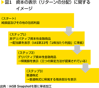 図1　資本の表示（リターンの分配）に関するイメージ