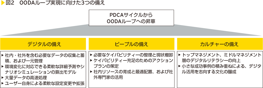 図2　OODAループ実現に向けた3つの備え