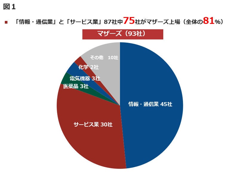 図１　「情報・通信業」と「サービス業」87社中75社がマザーズ上場（全体の81%)