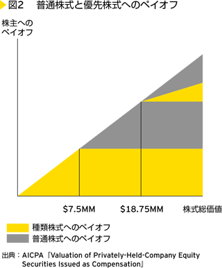 図2　普通株式と優先株式へのペイオフ