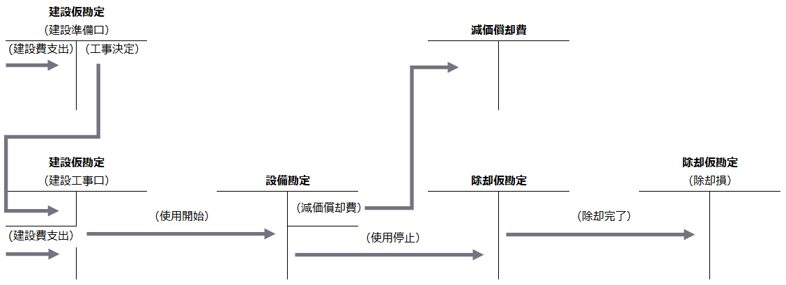 【図表5：建設から除却までの勘定フロー】