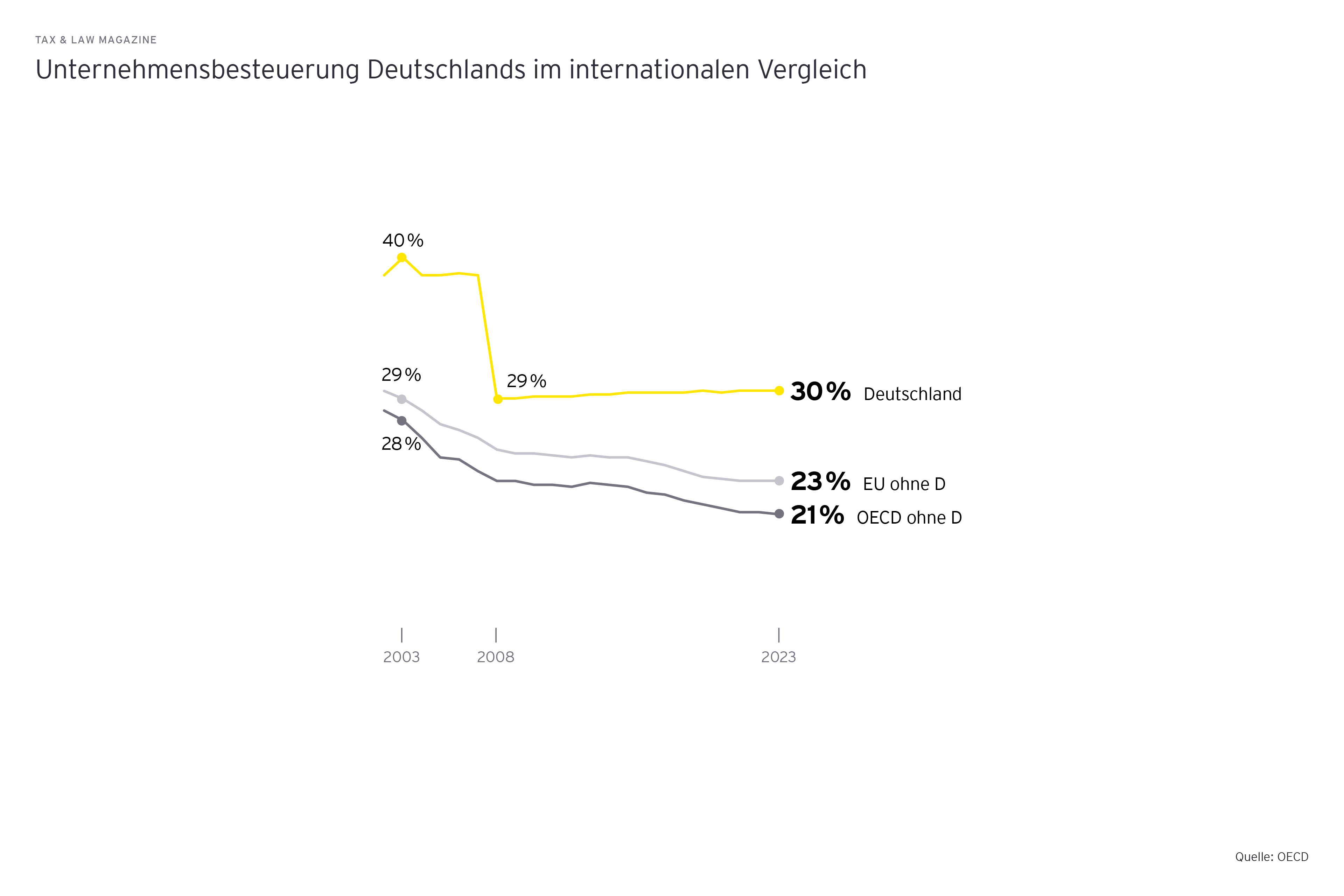 Grafik: Unternehmensbesteuerung Deutschlands im internationalen Vergleich