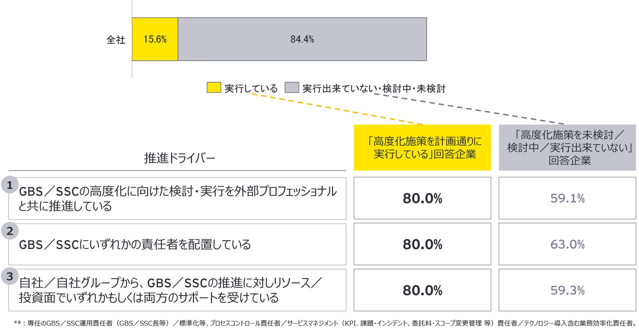 図2 「高度化施策を計画通りに実行している」と回答した企業と、「高度化施策を未検討／検討中／実行ができていない」と回答した企業の差