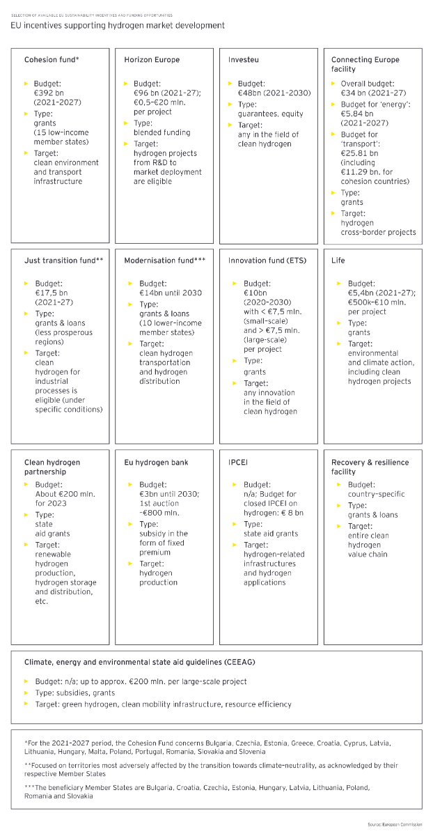 EU incentives supporting hydrogen market development