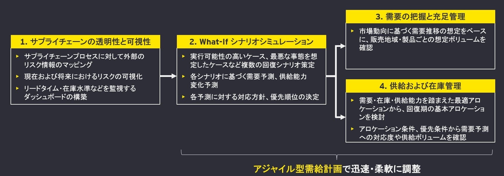 アジャイル型需給計画実現に向けた4つの柱