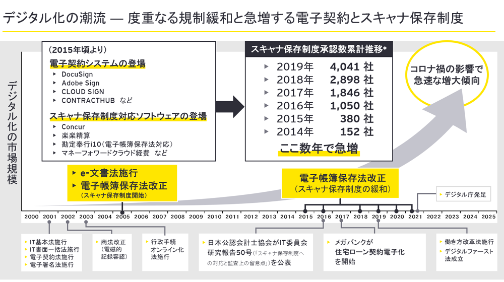 デジタル化の潮流 - 度重なる規制緩和と急増する電子契約とスキャナ保存制度