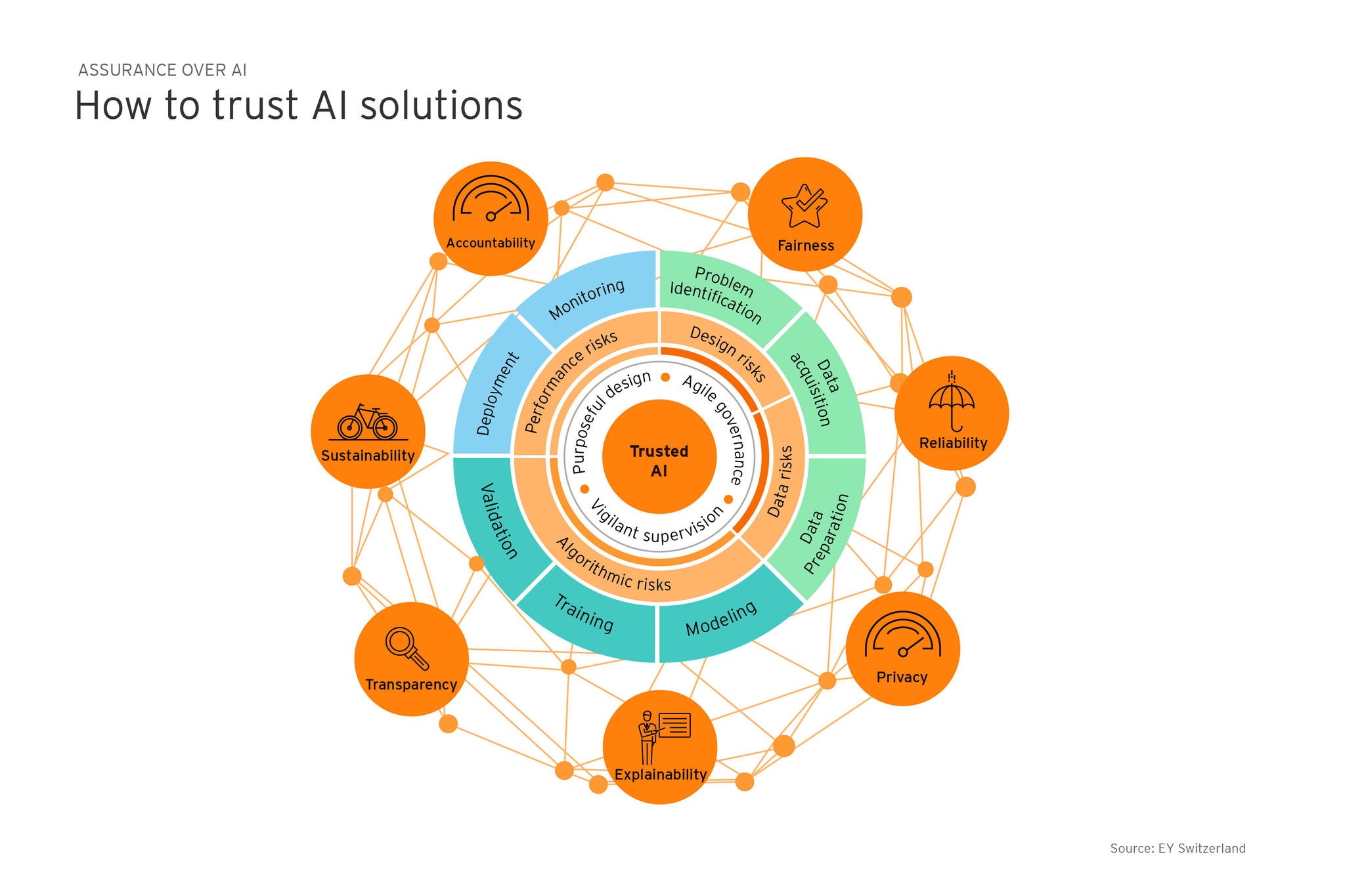 EY how to trust ai solutions graph