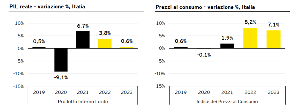 Nuova analisi EY sullo scenario macroeconomico globale, europeo e italiano: con dati sull’andamento del 2022 e previsioni per il 2023-3