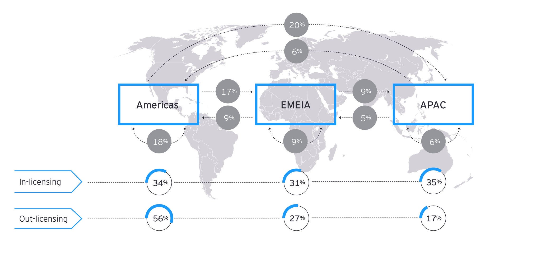 In- / out-licensing flows between regions1 (2017 – 2022)