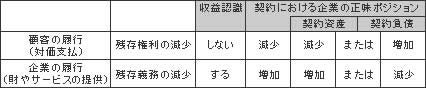 図表2　顧客の履行および企業の履行が契約における企業の正味ポジションに与える影響および収益認識の要否