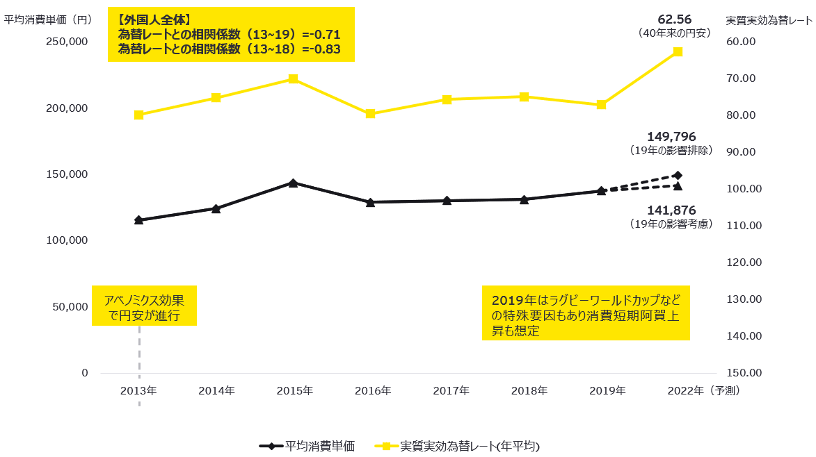 訪日外国人の消費単価推移（1人1回当たり/2022年は、2019年の消費単価を元として、2022年の為替レートおよび相関係数より推計）