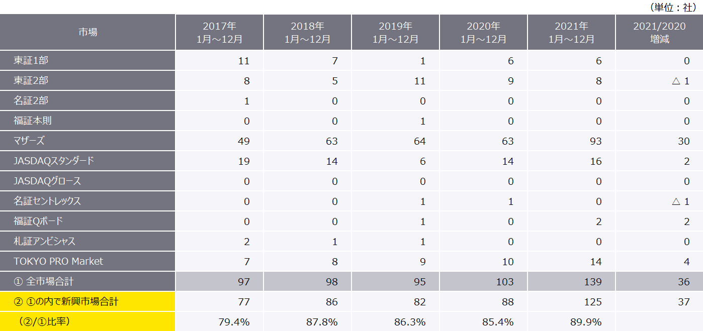 表1　最近5年間（1月～12月）の市場別新規上場企業数