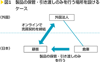 図1　製品の保管・引き渡しのみを行う場所を設けるケース