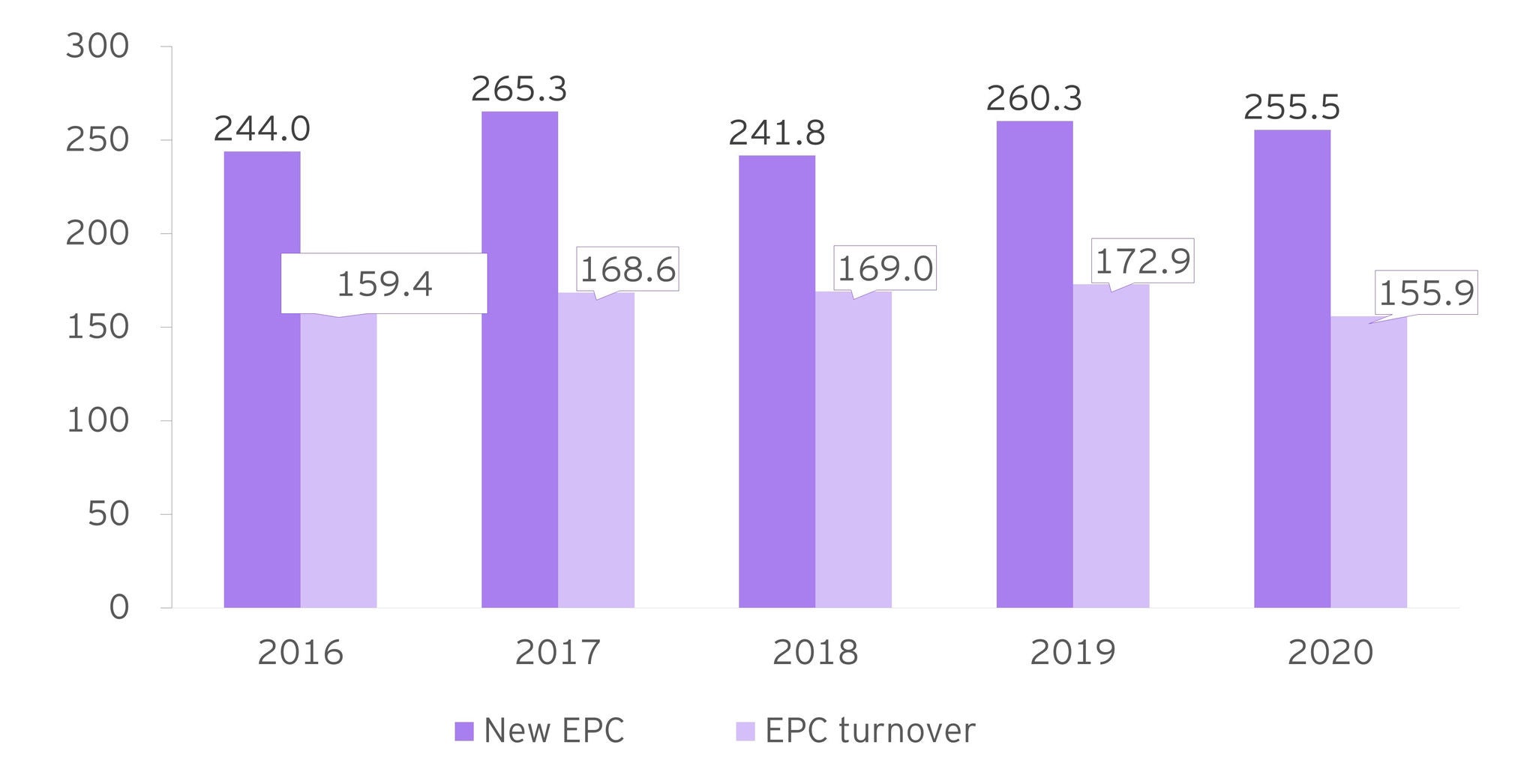 Figure 7: Value of newly-signed China overseas EPC contracts, 2016–2020 (US$ billion) 