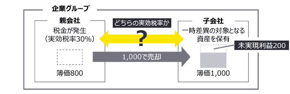 図2　連結会社間の売買取引例