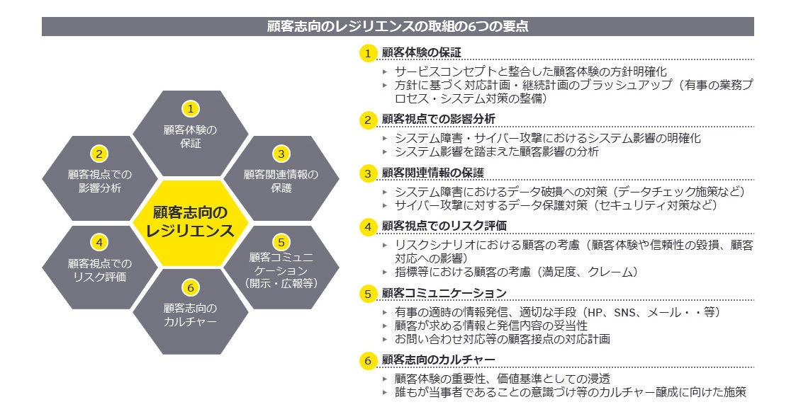 AIを使ったさらなる自動化などデジタルテクノロジーの発展により、今後もますます顧客志向のレジリエンスの重要性は高まることが想定されます。オペレジに取り組む機会が増えつつある今、顧客志向のITサービスのレジリエンスも意識して検討することで、より高い価値を生むことにつながります。