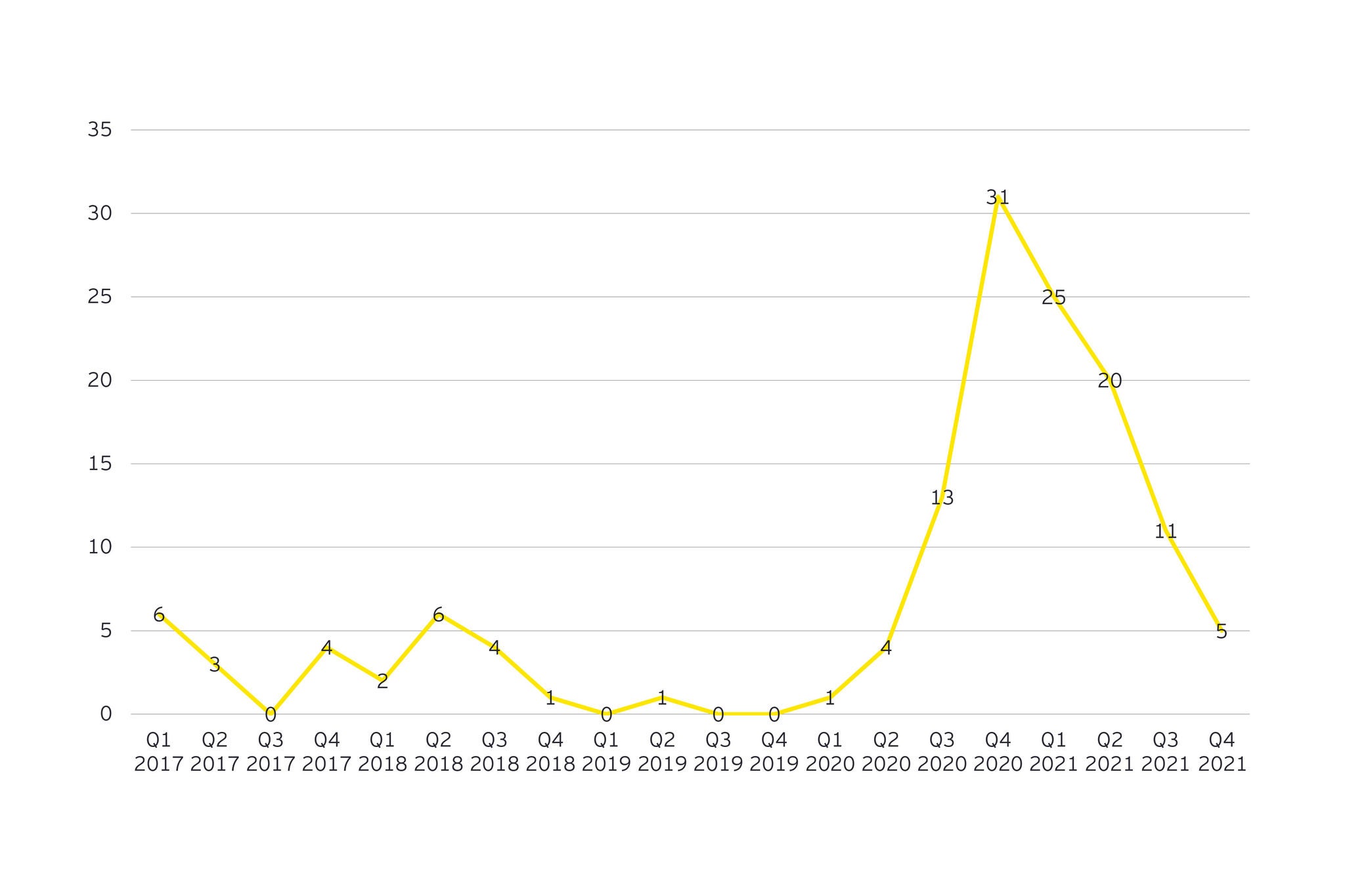 Figur 1: Antall noteringer pr. kvartal på Euronext Growth (tidl. Merkur Market).