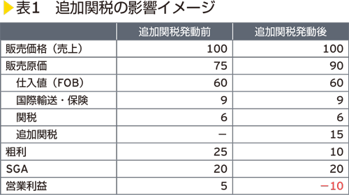 表1　追加関税の影響イメージ