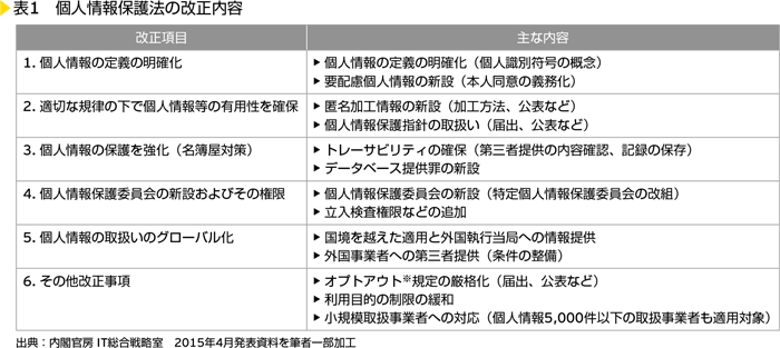 表1 　個人情報保護法の改正内容