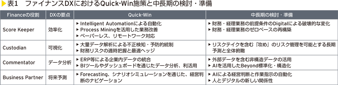 表1 ファイナンスDXにおけるQuick-Win施策と中長期の検討・準備