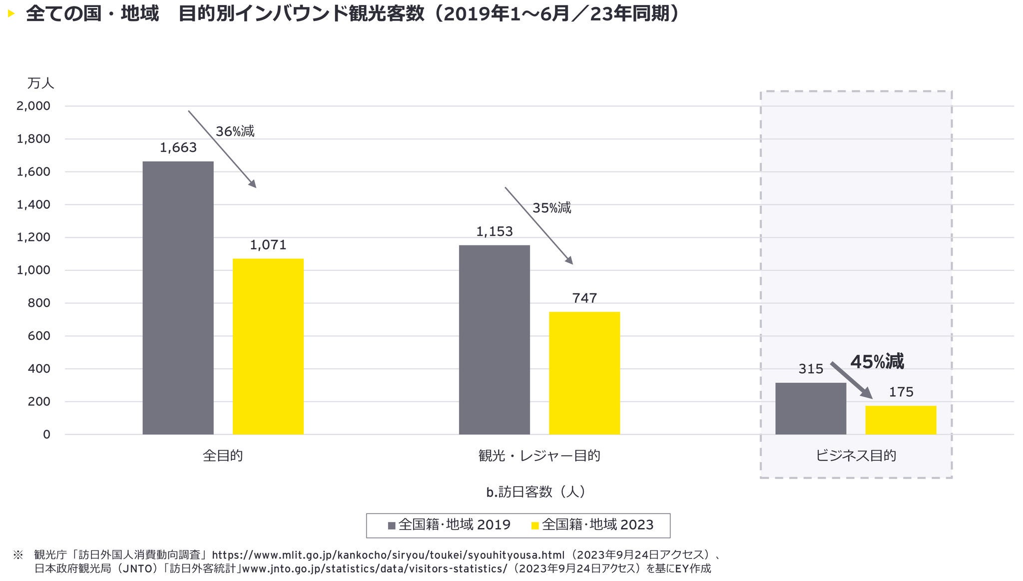 全ての国・地域　目的別インバウンド観光客数