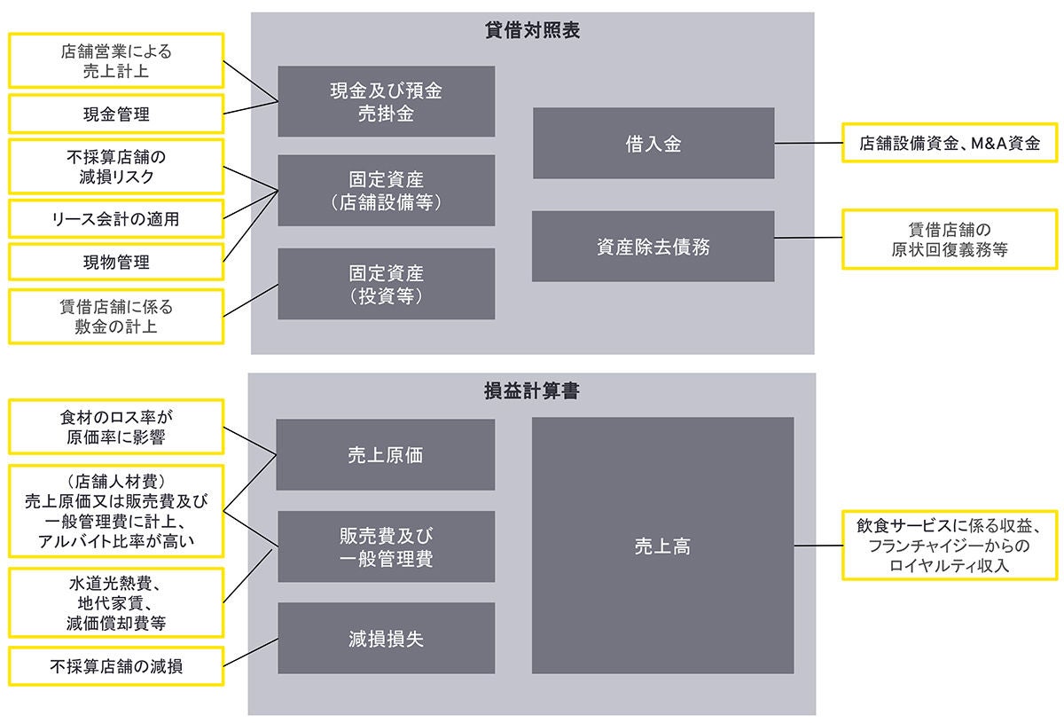 【図表1】外食産業における財務諸表の特徴