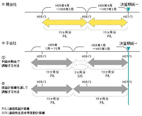 子会社の決算日を変更する場合（前提：親会社３月決算、子会社12月決算）