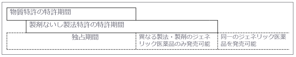 ＜図表　特許期間とジェネリック医薬品の関係＞