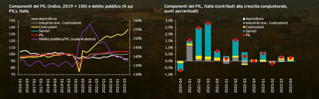 andamento Pil Italiano