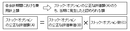 各会計期間における費用計上額