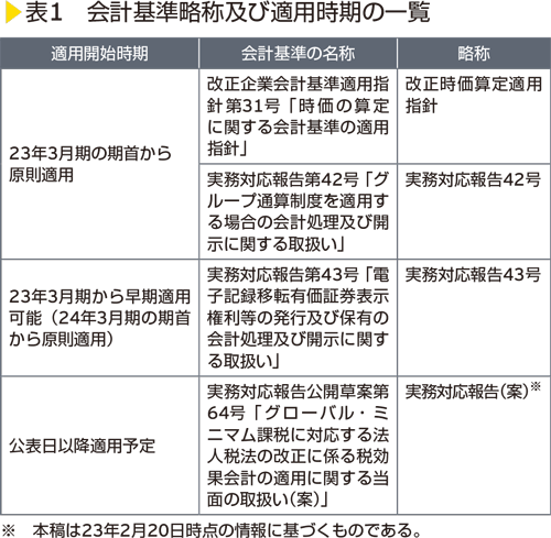 表1　会計基準略称及び適用時期の一覧