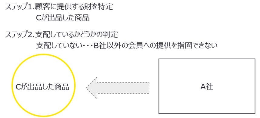 設例1　支配の定義に照らし合わせた検討　図