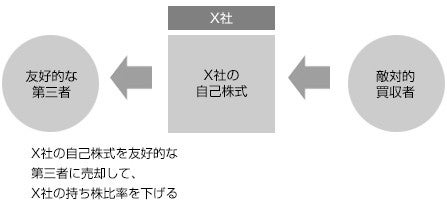 図3 買収防衛策