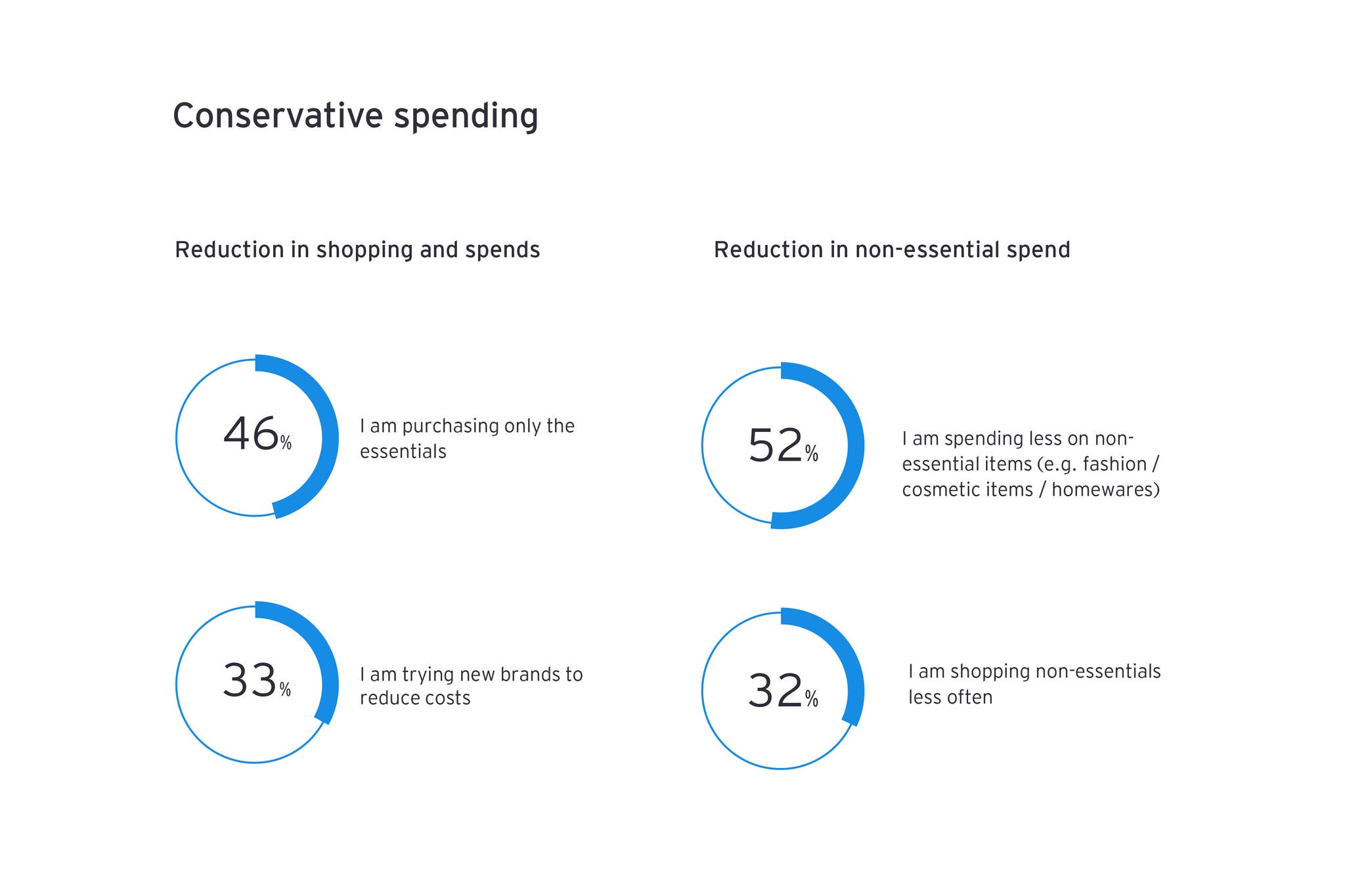 Conservative spending chart