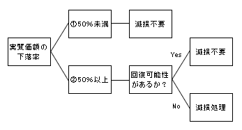 図3-8　減損の要否を判定