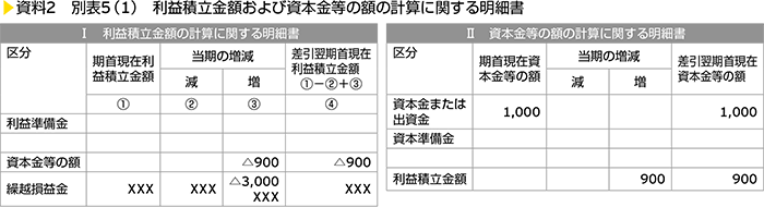 資料2　別表5（1）　利益積立金額および資本金等の額の計算に関する明細書