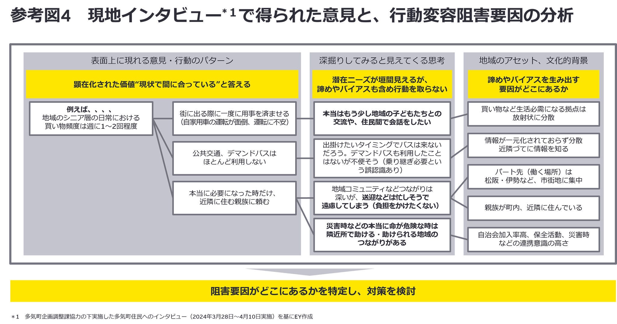 参考図4　現地インタビューで得られた意見と、行動変容阻害要因の分析 