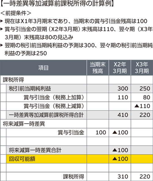 【一時差異等加減算前課税所得の計算例】