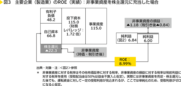 図3　主要企業（製造業）のROE（実績）：非事業資産を株主還元に充当した場合