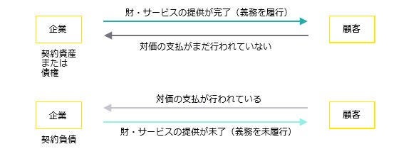 契約資産、契約負債、顧客との契約から生じた債権の計上　図