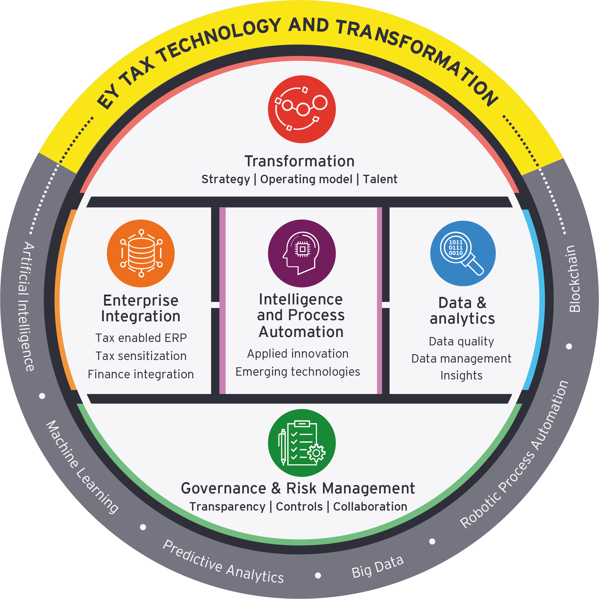 ey-tax-technologie-transformatie