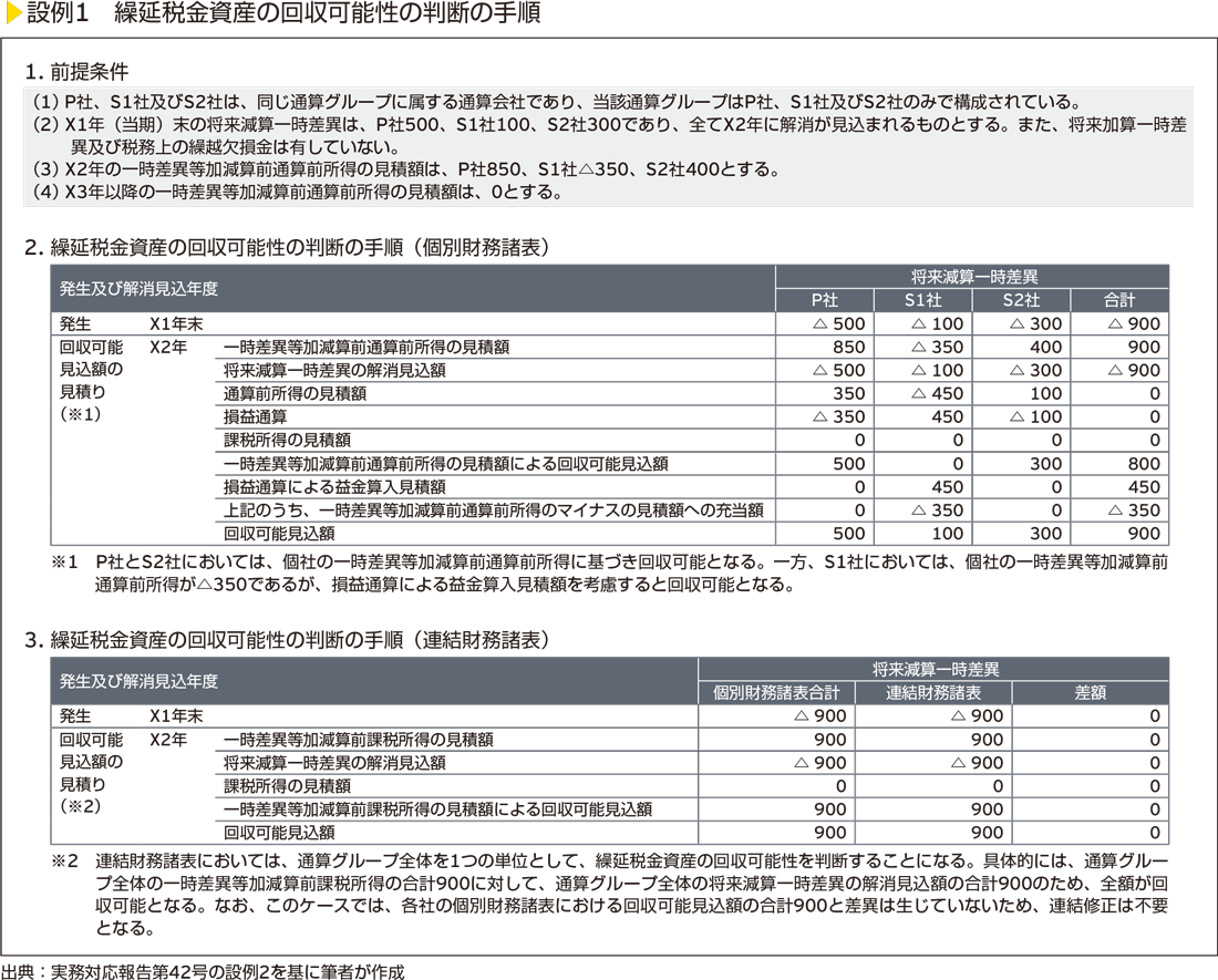 設例1　繰延税金資産の回収可能性の判断の手順